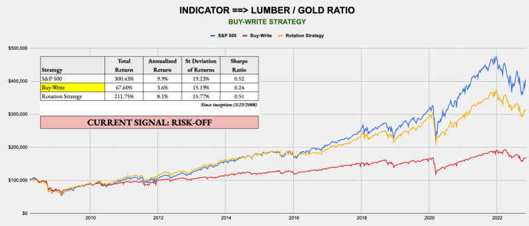 November 21, 2022 - Weekly Risk Signals